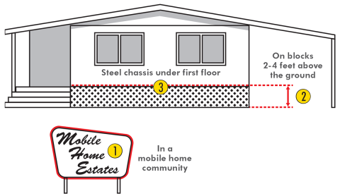 diagram of mobile home supports